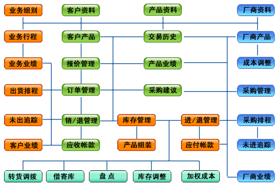 進銷存管理軟體