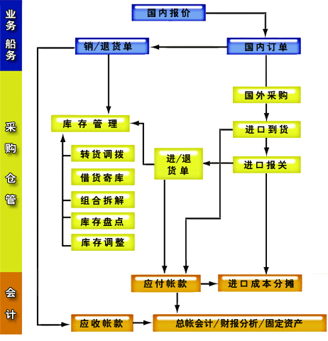 進出口貿易軟體