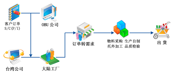 兩岸erp