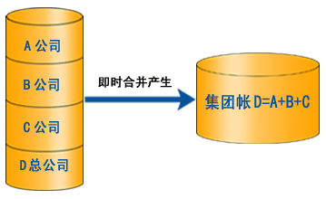 總公司與子公司層次關系設定