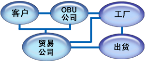 两岸三地OBU管理