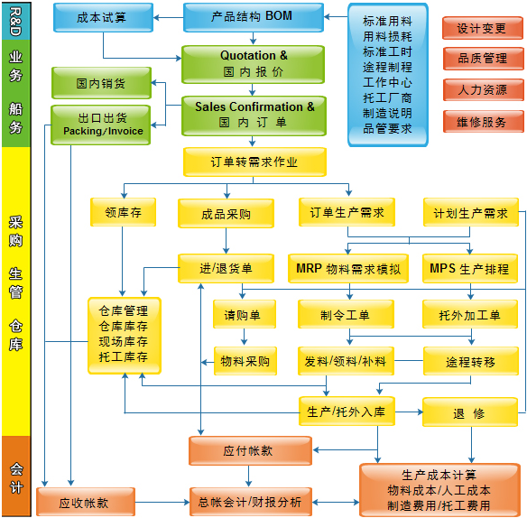 erp系統