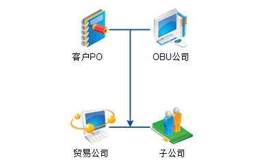 贸易ERP系统对应处理三角贸易的操作答疑