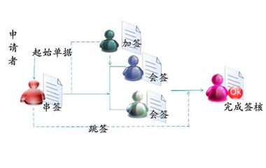 ERP系统之表单流程签核