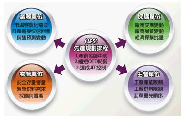 先进规划与排程系统APS推动制造业ERP系统管理升级